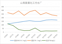 山西煤化工總氮達(dá)標(biāo)案例