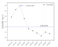 福建某屠宰-鋁合金廢水總氮達(dá)標(biāo)案例